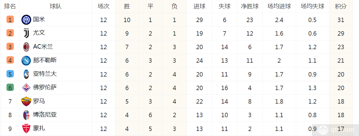 意甲联赛最新积分榜