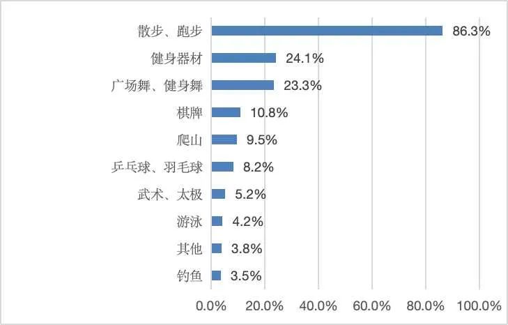 北京市老年人体育锻炼情况如何？最新调研报告来啦！