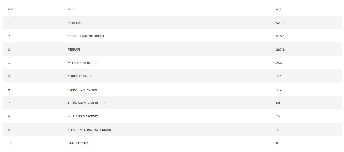 F1车队积分榜：梅赛德斯领先红牛11分 法拉利居第3