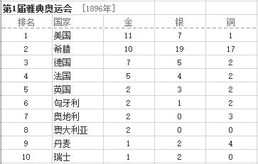 最全的历年奥运会金牌排行榜汇总