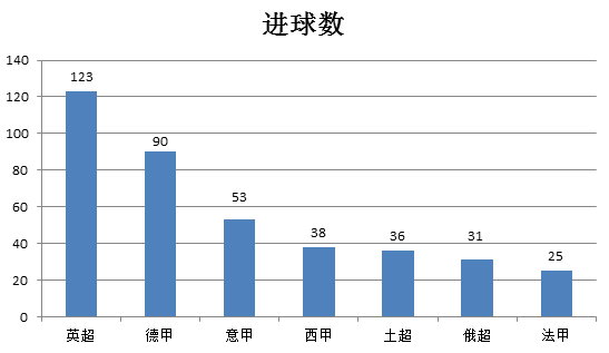 各大联赛的预选赛总进球数