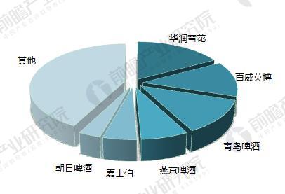 亚洲地区啤酒行业品牌市场份额（单位：%）