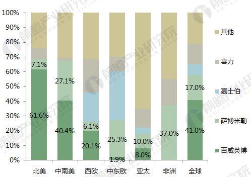 2016年全球啤酒品牌在各地区的EBITDA市场份额 （单位：%）