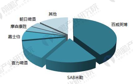 2016年全球啤酒行业EBITDA市场份额 （单位：%）