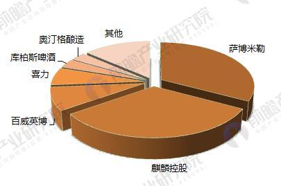 澳洲地区啤酒行业品牌市场份额（单位：%）