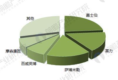 东欧地区啤酒行业品牌市场份额（单位：%）