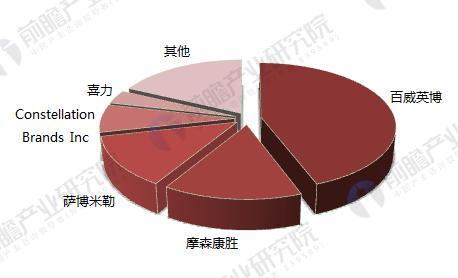 北美地区啤酒行业品牌市场份额（单位：%）