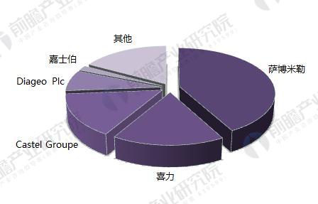 非洲地区啤酒行业品牌市场份额（单位：%）