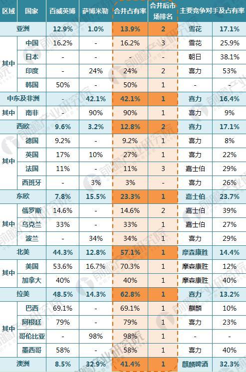 百威英博合并萨博米勒对啤酒行业的影响分析