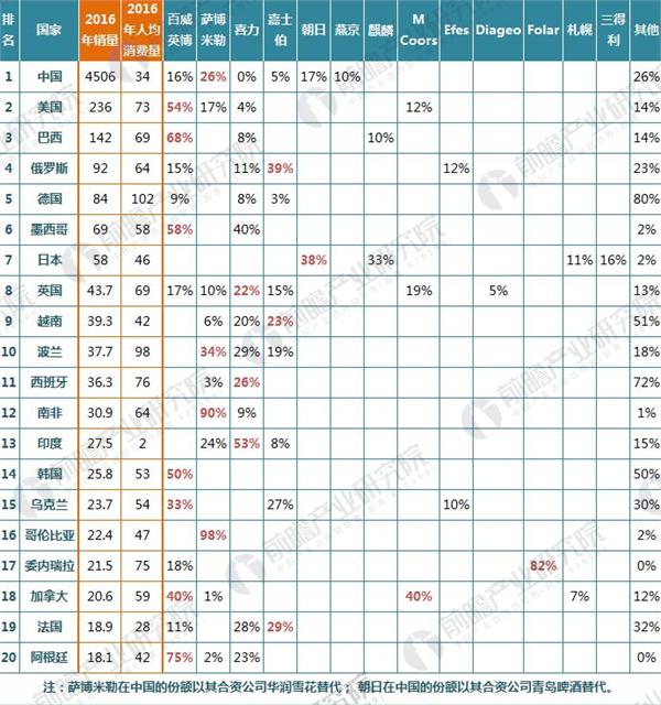 2016年啤酒品牌在全球啤酒销量前20国家的市场份额（单位：%）