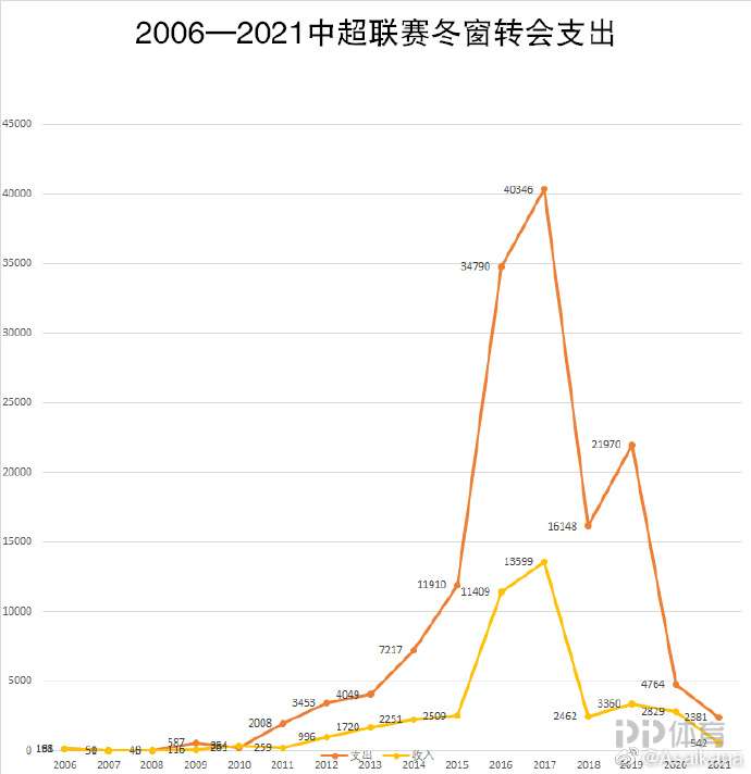 冬窗转会费支出从2010年的261万直接涨到2008万